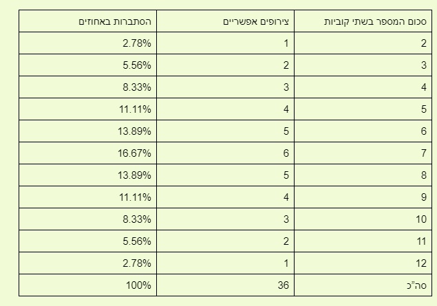 קטאן - טבלת הסתברות קוביות